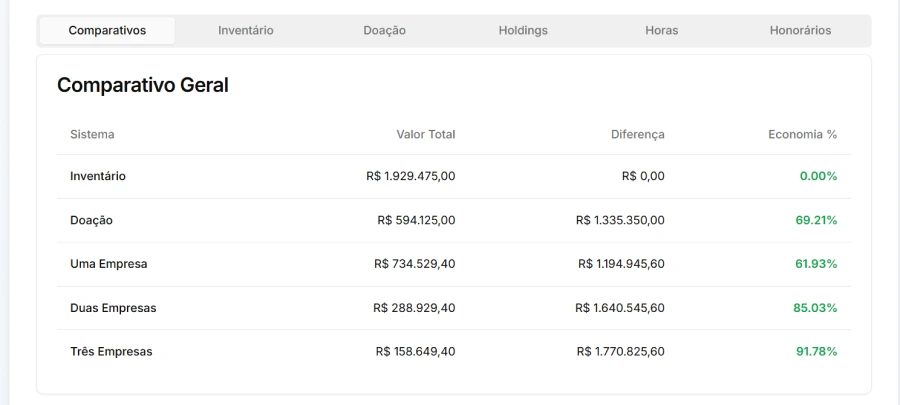 Simulações completas de Holding Familiar — comparativo inventário, doação e holding H1 H2 H3