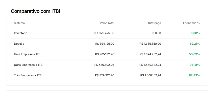 Cálculo comparativo de ITBI no software de Holding Familiar — cenários com e sem ITBI
